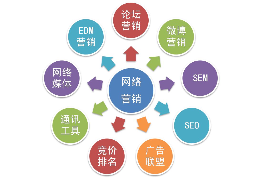 【網(wǎng)絡(luò)運(yùn)營(yíng)】網(wǎng)絡(luò)營(yíng)銷和網(wǎng)絡(luò)運(yùn)營(yíng)推廣是一個(gè)意思嗎?