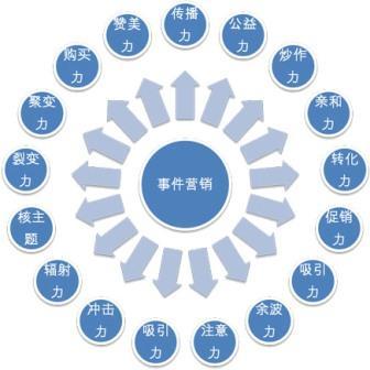 【網(wǎng)絡運營】多元化的時代，事件營銷在未來的地位提升